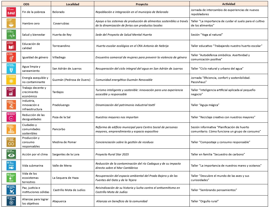 Itinerario Provincial de la Sostenibilidad (CaminODS Burgos)